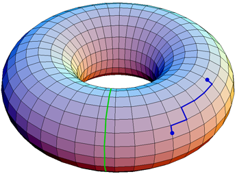 Making quantum bits interact as if they were arranged over the surface of a torus is one idea to build a quantum memory that resists errors.