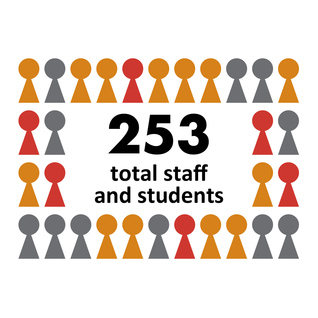 CQT has 253 total staff and students